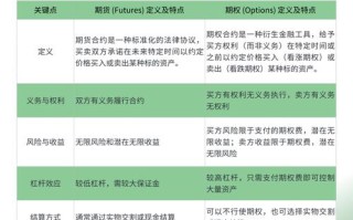 期货与期权市场的核心区别是什么？