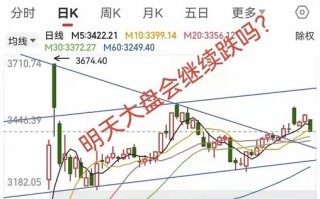 明日大盘基金走势将如何？