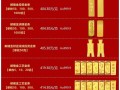 今日投资金条价格一克是多少？