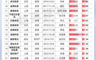 北京投资理财公司哪家靠谱？排名如何？