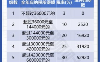 投资者个人所得税税率是多少？