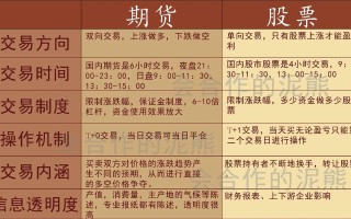 期货与股票，核心区别在哪？