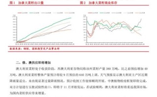 加拿大菜油期货实时行情如何？