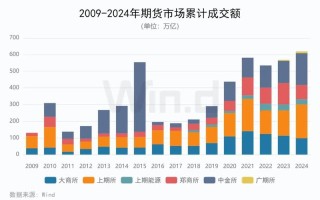 我国期货市场现状如何？