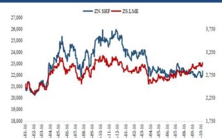 伦铜敦锌期货实时行情最新价多少？