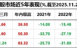 2025基金下跌，是市场调整还是另有隐情？