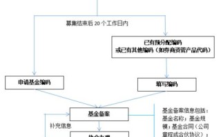 私募基金登记备案有哪些核心问题？