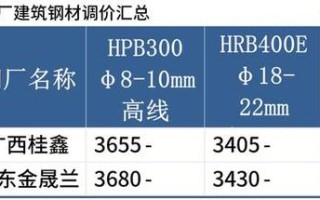 螺纹钢期货与现货价格走势如何？