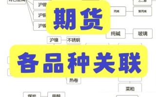 期货商品间哪些关联性最强？