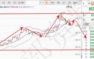 今日豆油期货价格走势