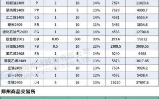 股指期货保证金比例如何确定？
