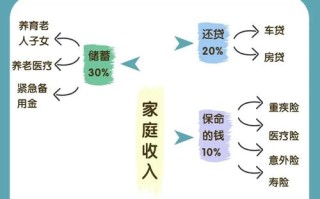 家庭投资理财应如何科学规划？