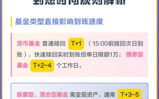 基金卖出后，资金多久能到账？