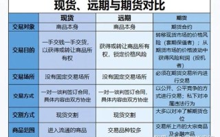 现货与国际期货有何核心差异？