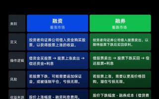 融资融券和期货究竟有何本质不同？