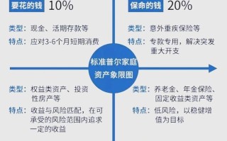 银行投资理财人群如何科学划分？