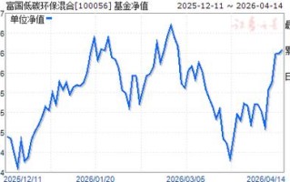 国富低碳环保基金净值表现如何？