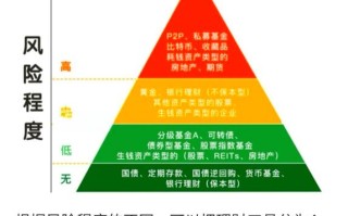 中短期投资与理财风险