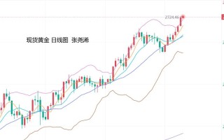 黄金期货走黄金期货走势