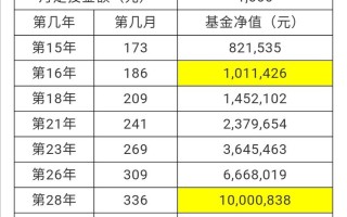 基金定投每月投多少最合适？