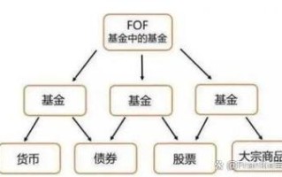 基金管理人如何在FOF中有效配置资产？