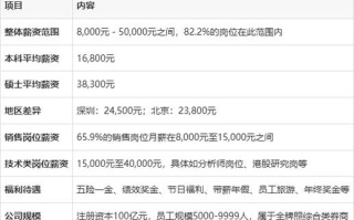 投资顾问待遇具体如何？薪资福利怎样？