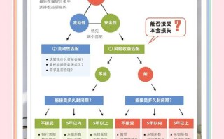 在线大众投资产品如何科学规划？