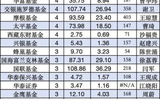 股权投资基金公司排名，谁更靠谱？