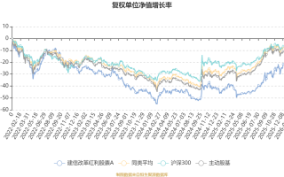 建信改革红利基金净值表现如何？