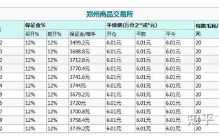 期货玻璃手续费是多少