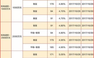 在线理财投资产品排行，哪个更靠谱？