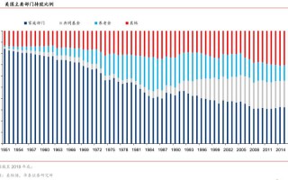美国机构投资者占比有多高？
