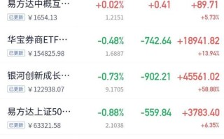 基金止盈期是什么意思？