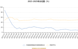 中邮趋势精选001225表现如何？