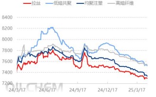 今日聚炳烯期货的走势