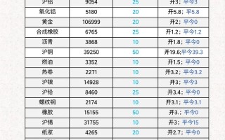 期货投资分析报名费多少？