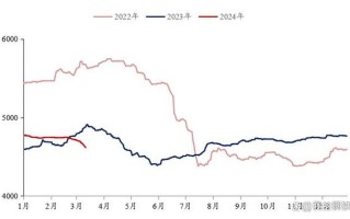 冷轧卷板期货价格行情如何？