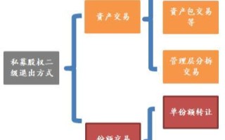 股权投资基金退出方式有哪些？