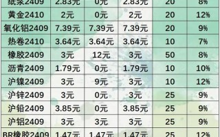 外汇和 期货手续费.