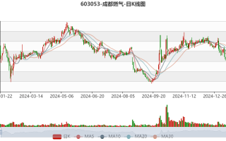 期货天然气价格走势图如何解读？