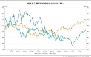 铁矿石1601期货行情将如何运行？