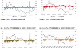 股指期货升贴水如何反映指数预期？