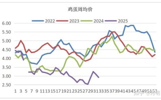 今日鸡蛋期货价格行情如何？