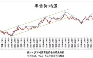 鸡蛋期货后市如何？