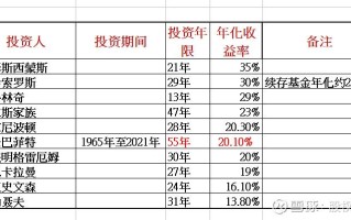 投资年化收益率多少算合理？