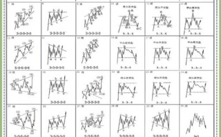 期货波浪理论视频教程如何学？