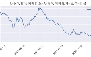 金投网今日豆粕期货价格