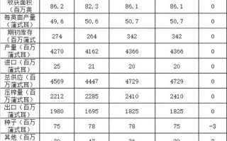 美国大豆期货最新行情如何？