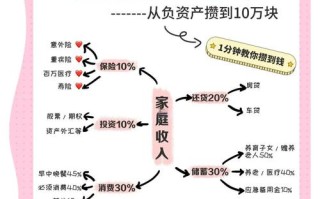 普通家庭投资理财该从哪开始？