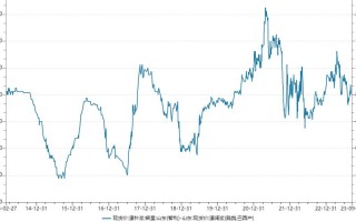 国际纸浆期货价格将如何走势？